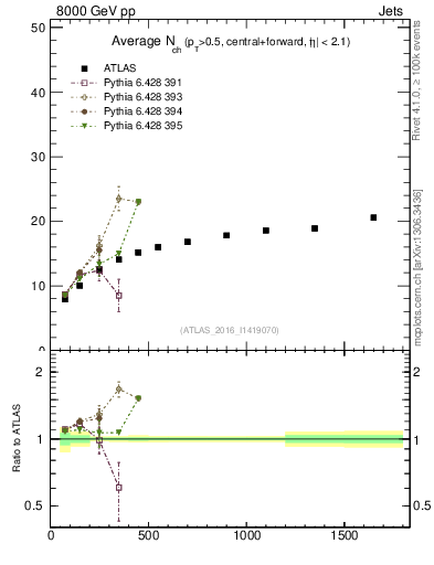 Plot of jet.nch.sum-vs-j.pt in 8000 GeV pp collisions