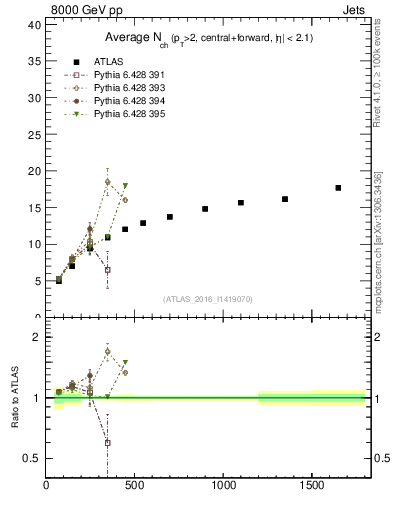 Plot of jet.nch.sum-vs-j.pt in 8000 GeV pp collisions