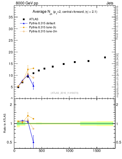 Plot of jet.nch.sum-vs-j.pt in 8000 GeV pp collisions