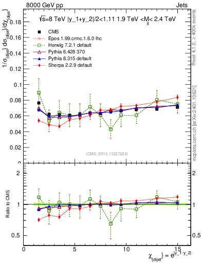 Plot of jj.chi in 8000 GeV pp collisions
