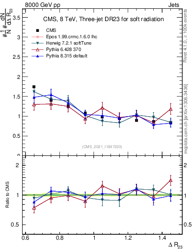 Plot of jj.dR in 8000 GeV pp collisions