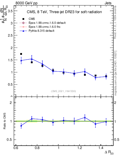 Plot of jj.dR in 8000 GeV pp collisions