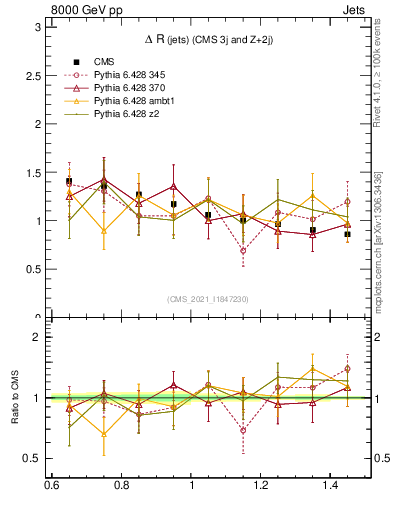 Plot of jj.dR in 8000 GeV pp collisions