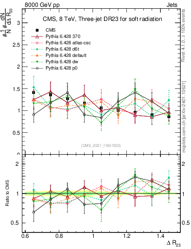 Plot of jj.dR in 8000 GeV pp collisions