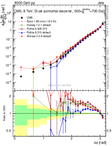 Plot of jj.dphi in 8000 GeV pp collisions