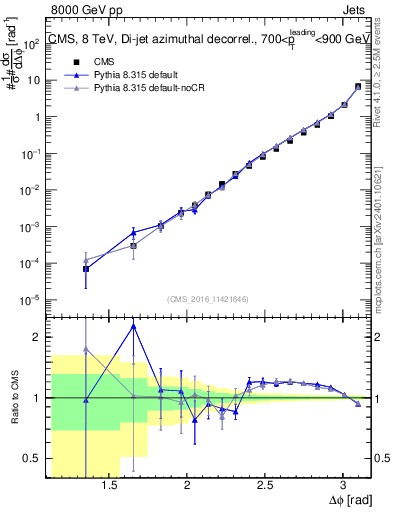 Plot of jj.dphi in 8000 GeV pp collisions