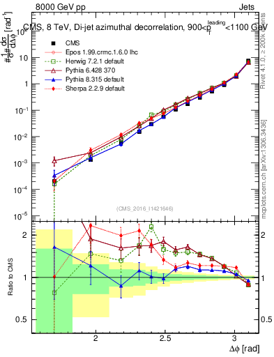 Plot of jj.dphi in 8000 GeV pp collisions