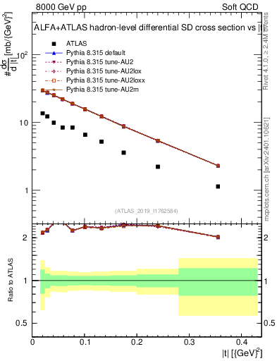 Plot of sd.t in 8000 GeV pp collisions