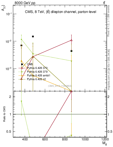 Plot of AC-vs-ttbar.m in 8000 GeV pp collisions