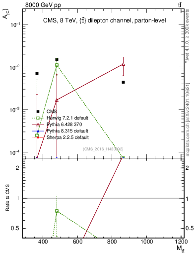 Plot of AC-vs-ttbar.m in 8000 GeV pp collisions