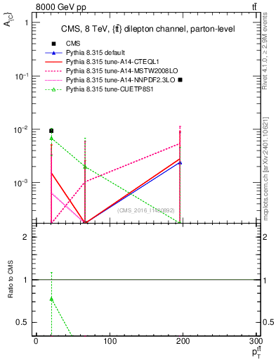 Plot of AC-vs-ttbar.pt in 8000 GeV pp collisions
