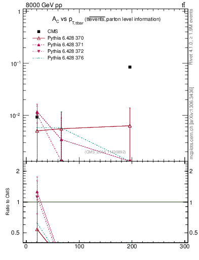 Plot of AC-vs-ttbar.pt in 8000 GeV pp collisions