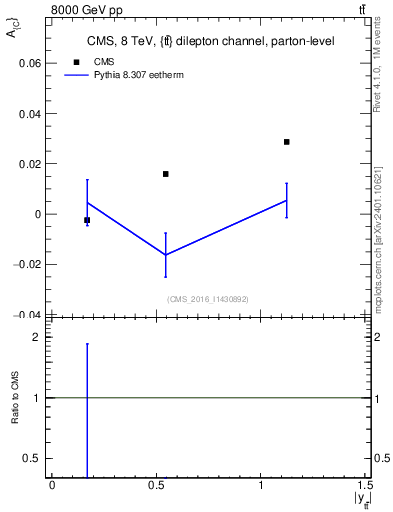 Plot of AC-vs-ttbar.y in 8000 GeV pp collisions
