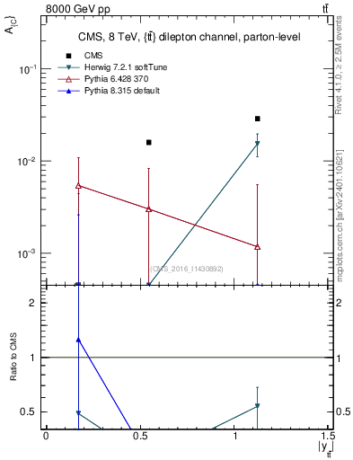 Plot of AC-vs-ttbar.y in 8000 GeV pp collisions