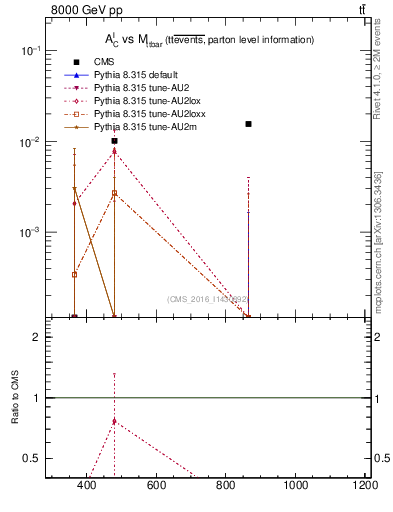 Plot of ACl-vs-ttbar.m in 8000 GeV pp collisions