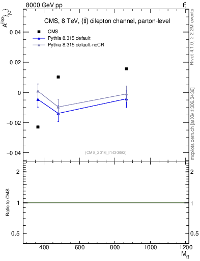 Plot of ACl-vs-ttbar.m in 8000 GeV pp collisions