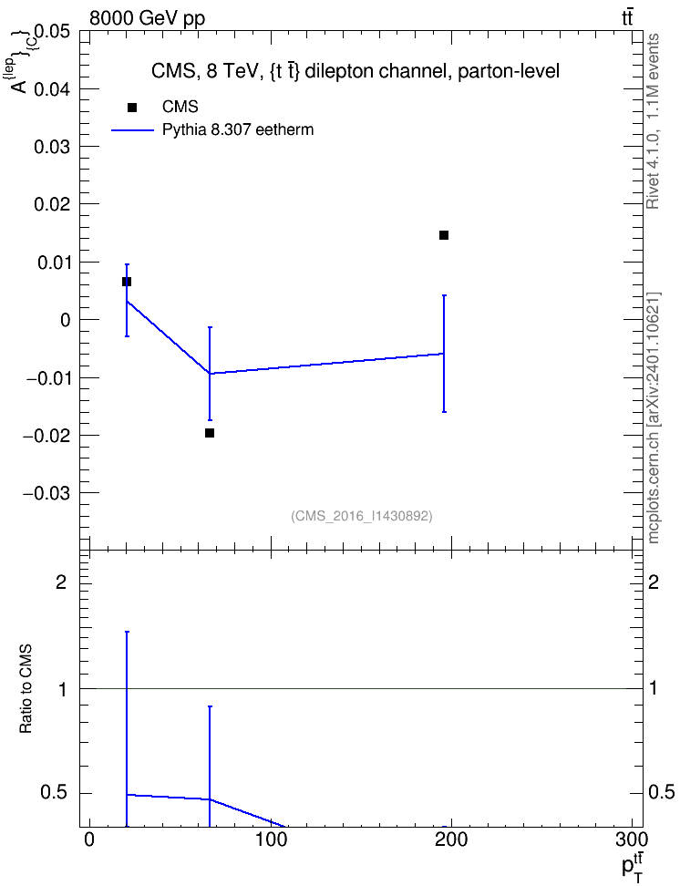 Plot of ACl-vs-ttbar.pt in 8000 GeV pp collisions