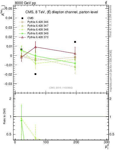 Plot of ACl-vs-ttbar.pt in 8000 GeV pp collisions