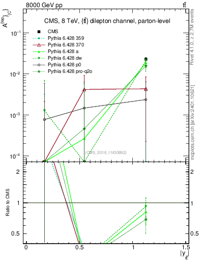 Plot of ACl-vs-ttbar.y in 8000 GeV pp collisions