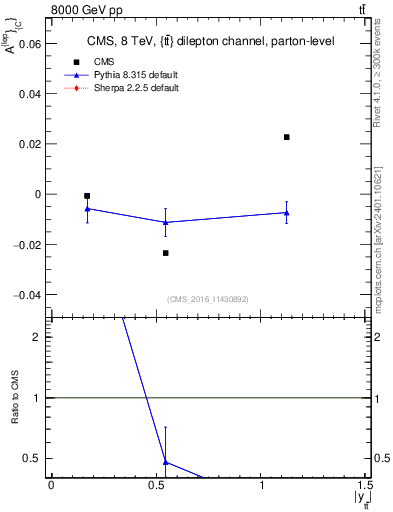 Plot of ACl-vs-ttbar.y in 8000 GeV pp collisions
