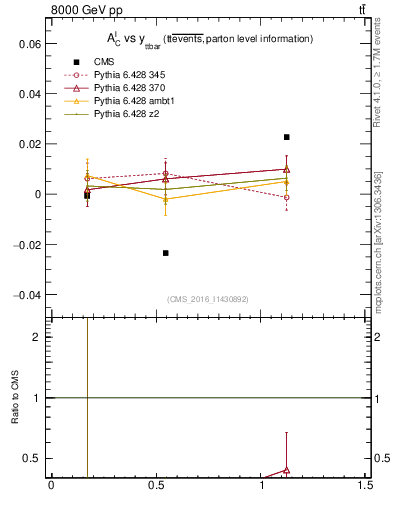 Plot of ACl-vs-ttbar.y in 8000 GeV pp collisions