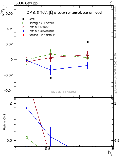 Plot of ACl-vs-ttbar.y in 8000 GeV pp collisions