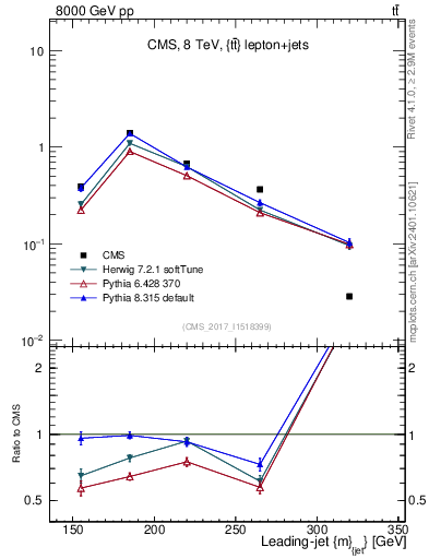 Plot of j.m in 8000 GeV pp collisions