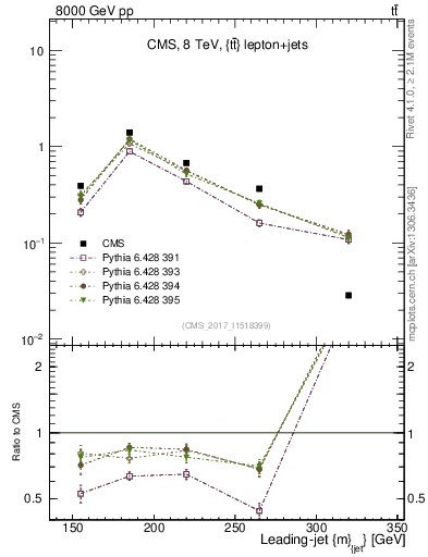 Plot of j.m in 8000 GeV pp collisions