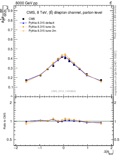 Plot of ll.deta in 8000 GeV pp collisions