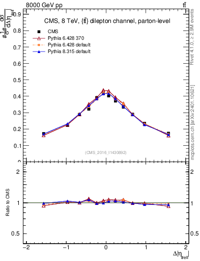 Plot of ll.deta in 8000 GeV pp collisions