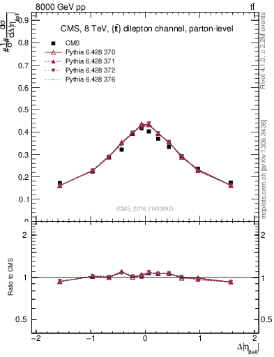 Plot of ll.deta in 8000 GeV pp collisions