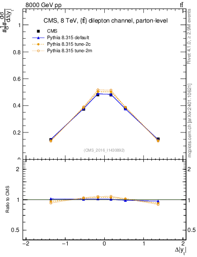 Plot of ttbar.dy in 8000 GeV pp collisions