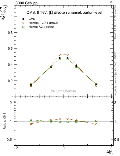 Plot of ttbar.dy in 8000 GeV pp collisions