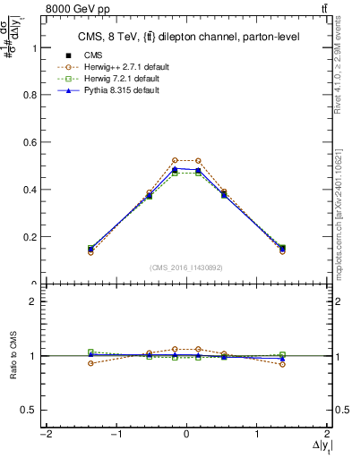 Plot of ttbar.dy in 8000 GeV pp collisions