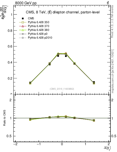 Plot of ttbar.dy in 8000 GeV pp collisions