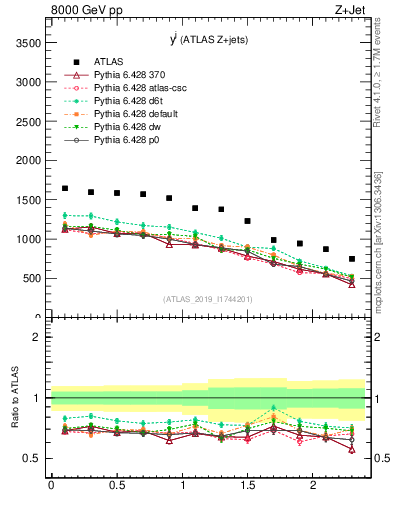 Plot of j.y in 8000 GeV pp collisions