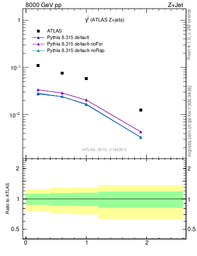 Plot of j.y in 8000 GeV pp collisions