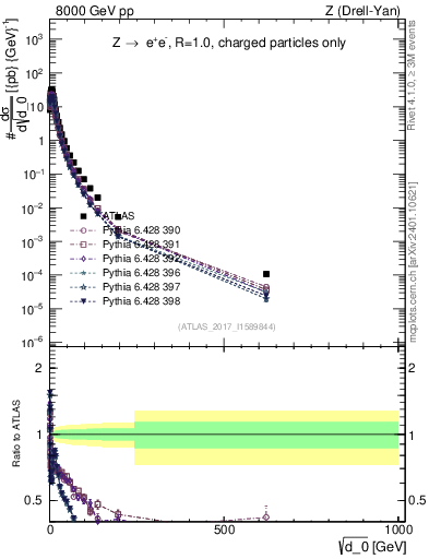 Plot of d0 in 8000 GeV pp collisions