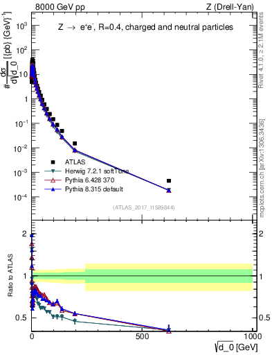 Plot of d0 in 8000 GeV pp collisions