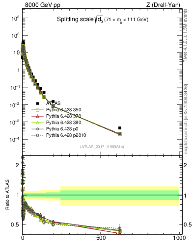 Plot of d0 in 8000 GeV pp collisions