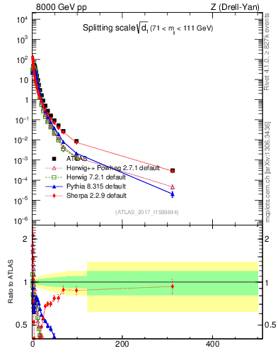 Plot of d1 in 8000 GeV pp collisions