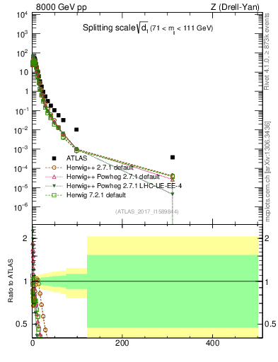 Plot of d1 in 8000 GeV pp collisions
