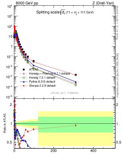 Plot of d1 in 8000 GeV pp collisions