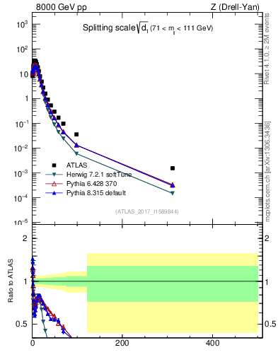 Plot of d1 in 8000 GeV pp collisions