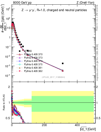Plot of d1 in 8000 GeV pp collisions