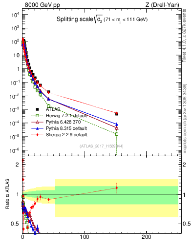 Plot of d2 in 8000 GeV pp collisions