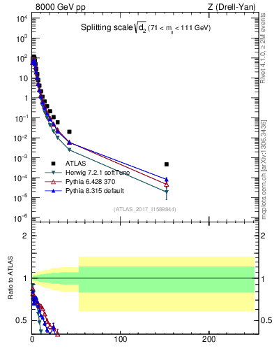 Plot of d2 in 8000 GeV pp collisions