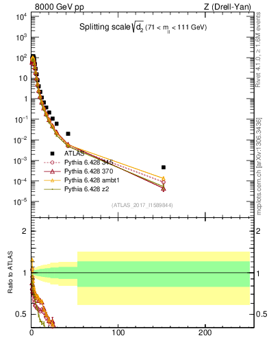 Plot of d2 in 8000 GeV pp collisions