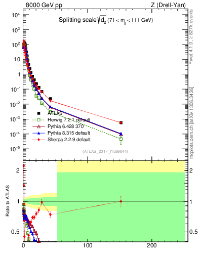 Plot of d2 in 8000 GeV pp collisions