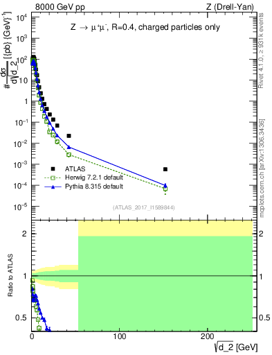 Plot of d2 in 8000 GeV pp collisions